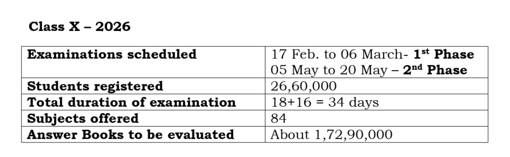CBSE Class 10 Board Exams